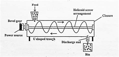 Screw Conveyor Design|schematic diagram of screw conveyor.